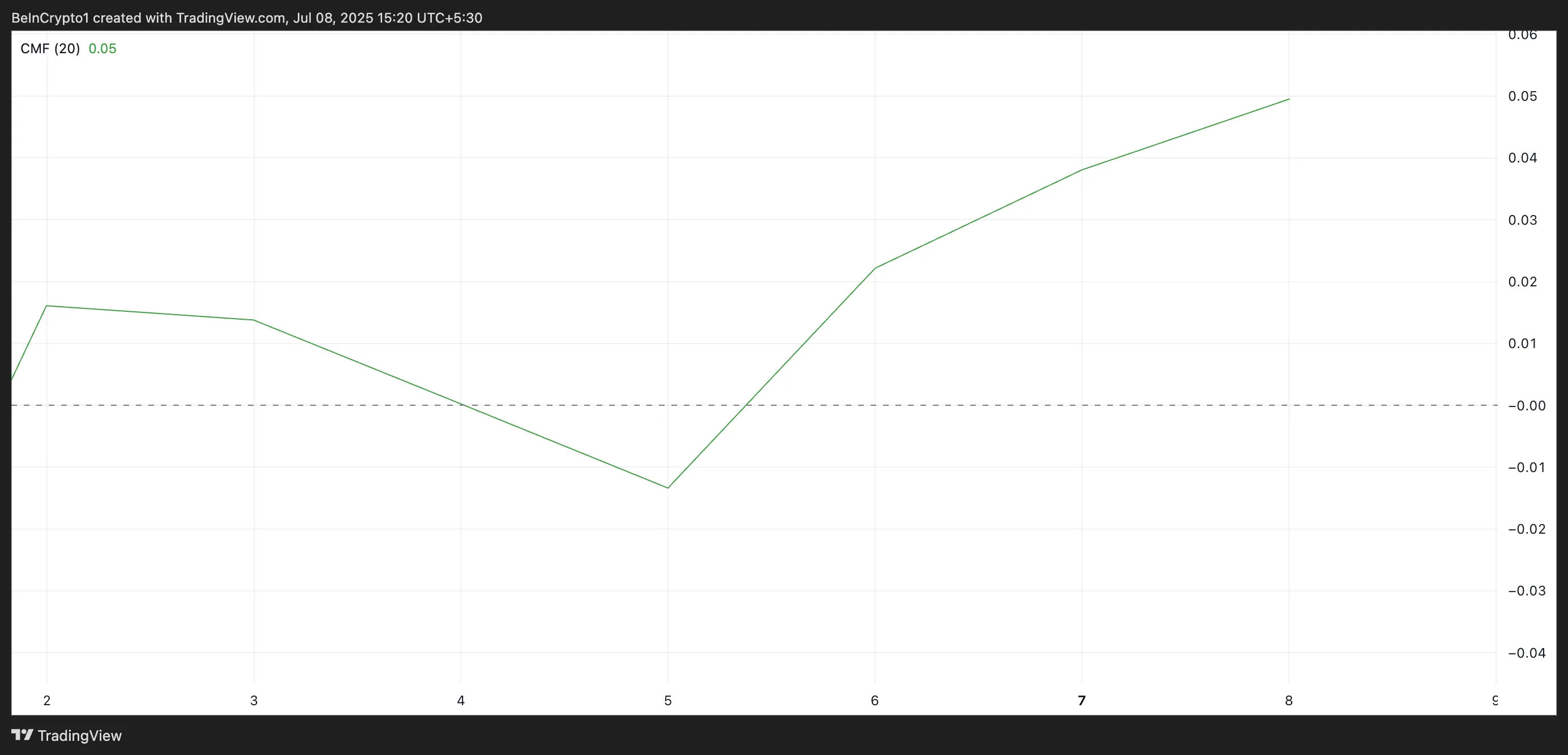 카르다노 RSI.