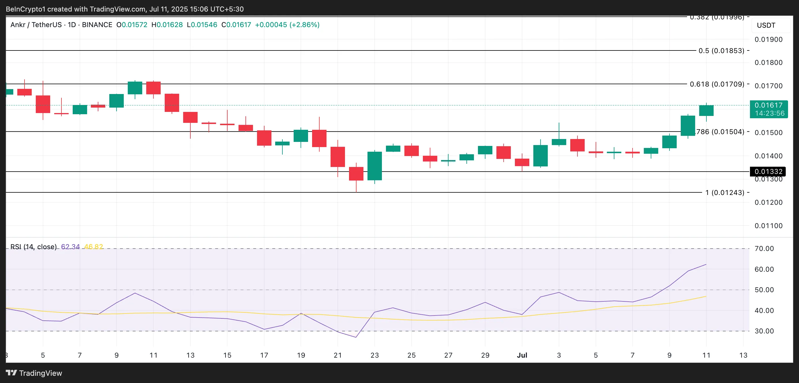 ANKR Price Analysis