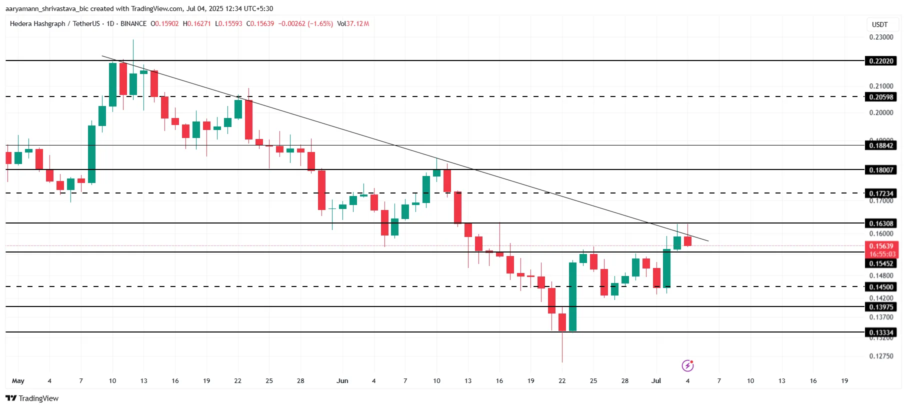 HBAR Price Analysis.