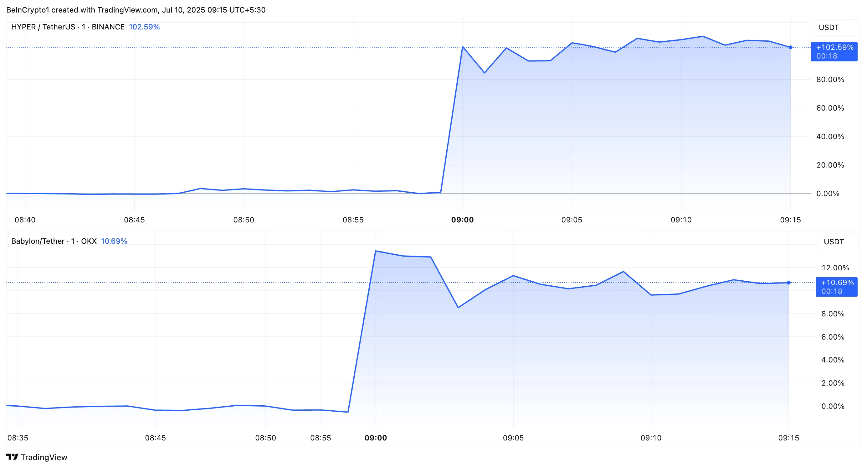 HYPER and BABY Crypto Price Performance Post-Listing