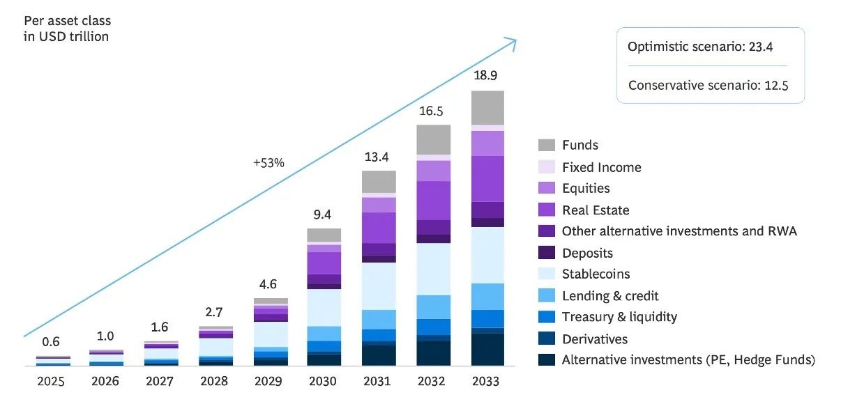 RWA 토큰화는 2033년까지 18.9조 달러에 이를 것으로 예상됩니다. 출처: Boston Consulting Group.