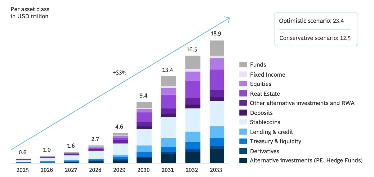 RWA 토큰화는 2033년까지 18.9조 달러에 이를 것으로 예상됩니다. 출처: Boston Consulting Group.