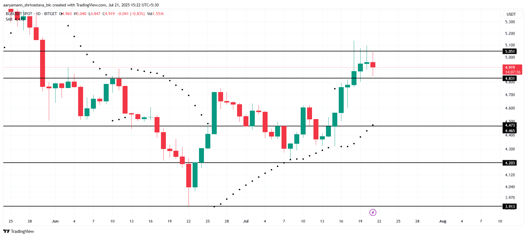 BGB price analysis.