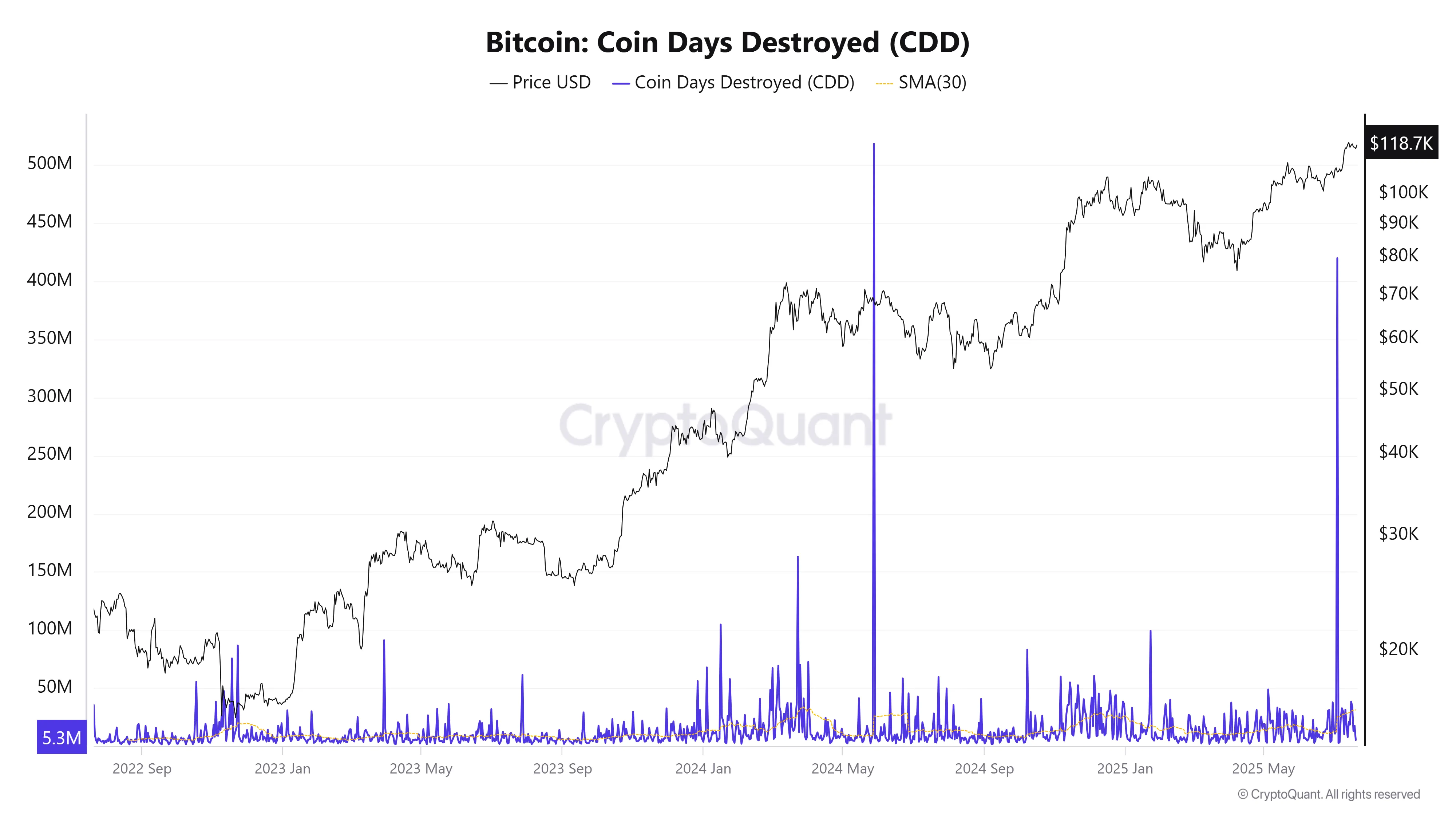 비트코인 코인 데이즈 디스트로이드(CDD) - 출처: 크립토퀀트