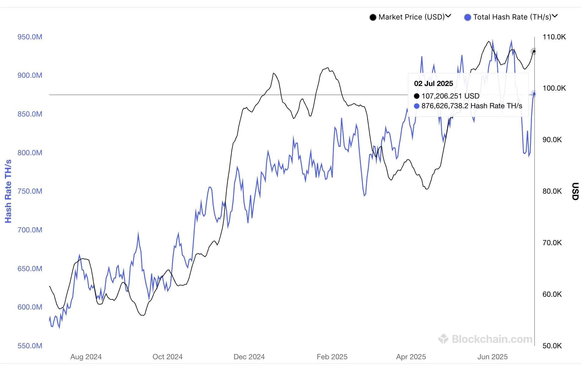 Bitcoin hashrate. Source: Blockchain.com