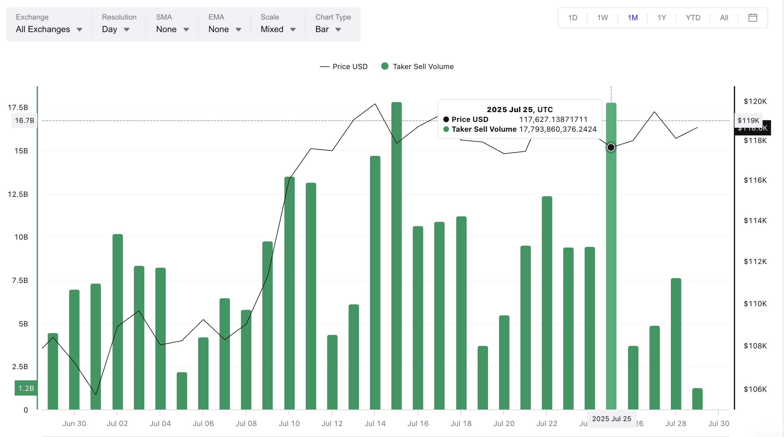 Bitcoin price and decrease in taker sell volume