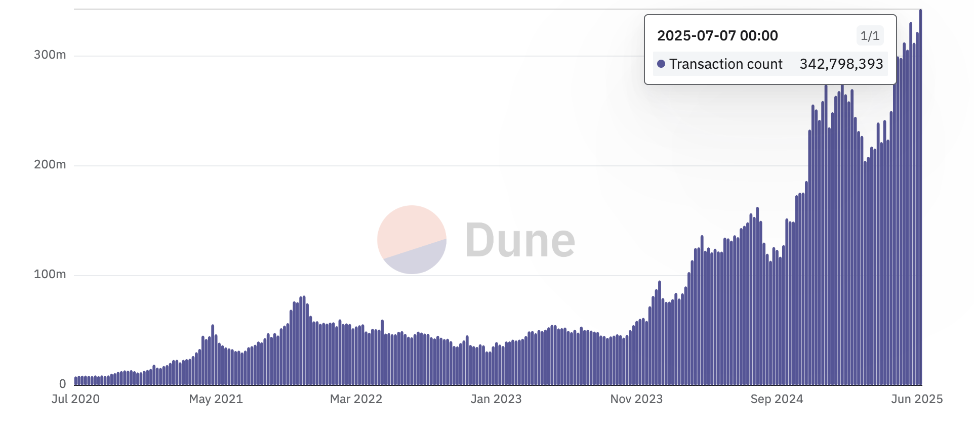 블록체인에서의 거래. 출처: Dune