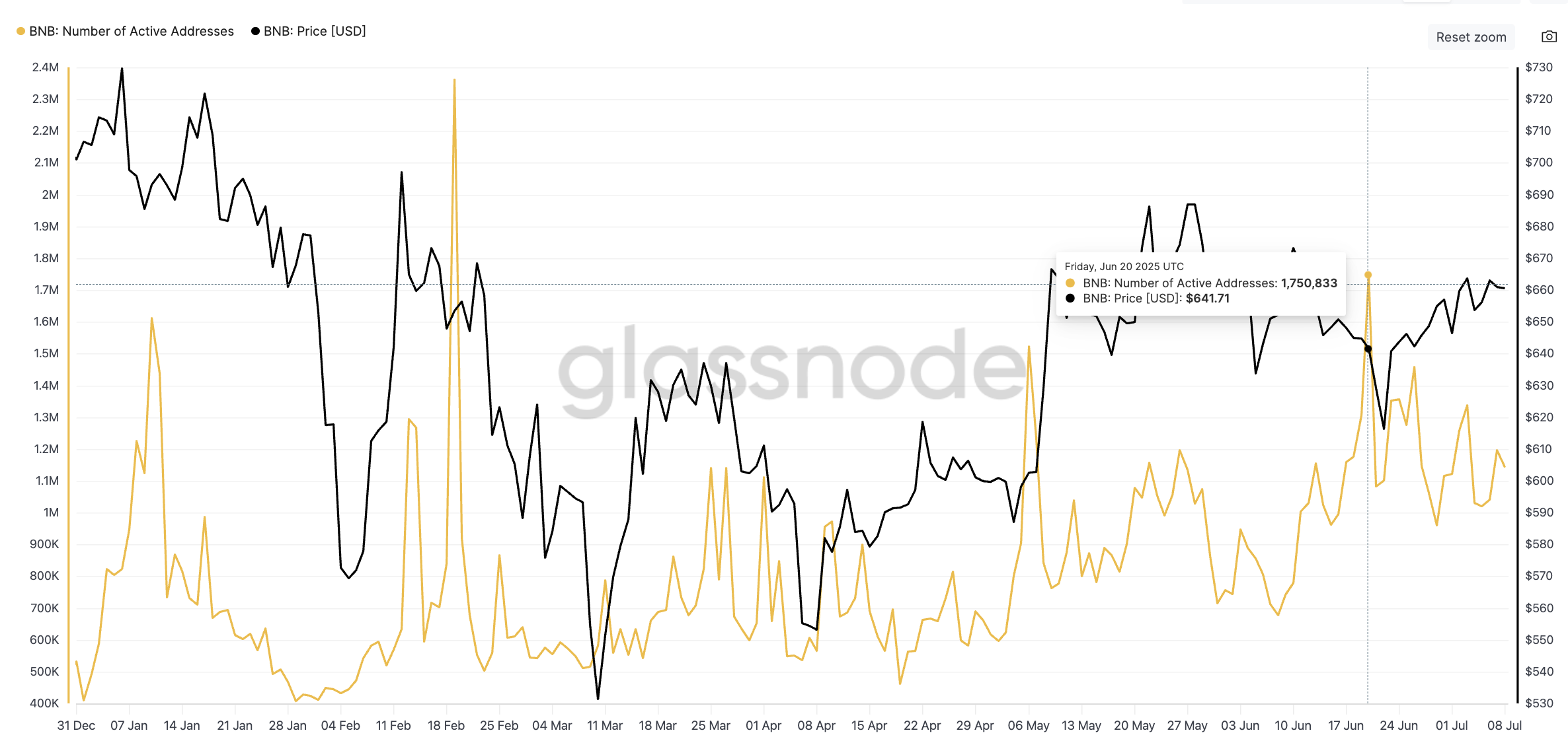 BNB 가격과 증가하는 활성 주소 수: Glassnode