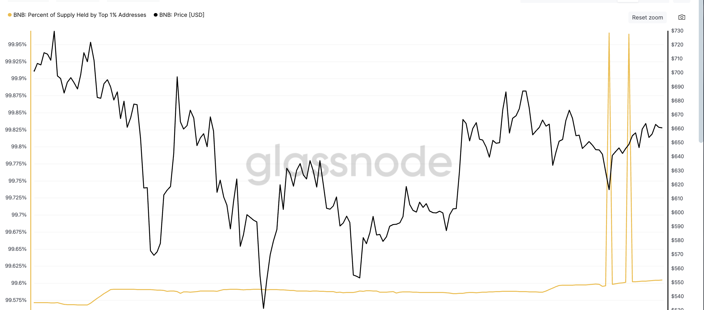 BNB 가격과 상위 1% 공급 보유 주소의 급증: Glassnode
