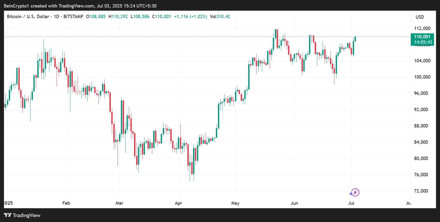 Bitcoin (BTC) Price Performance
