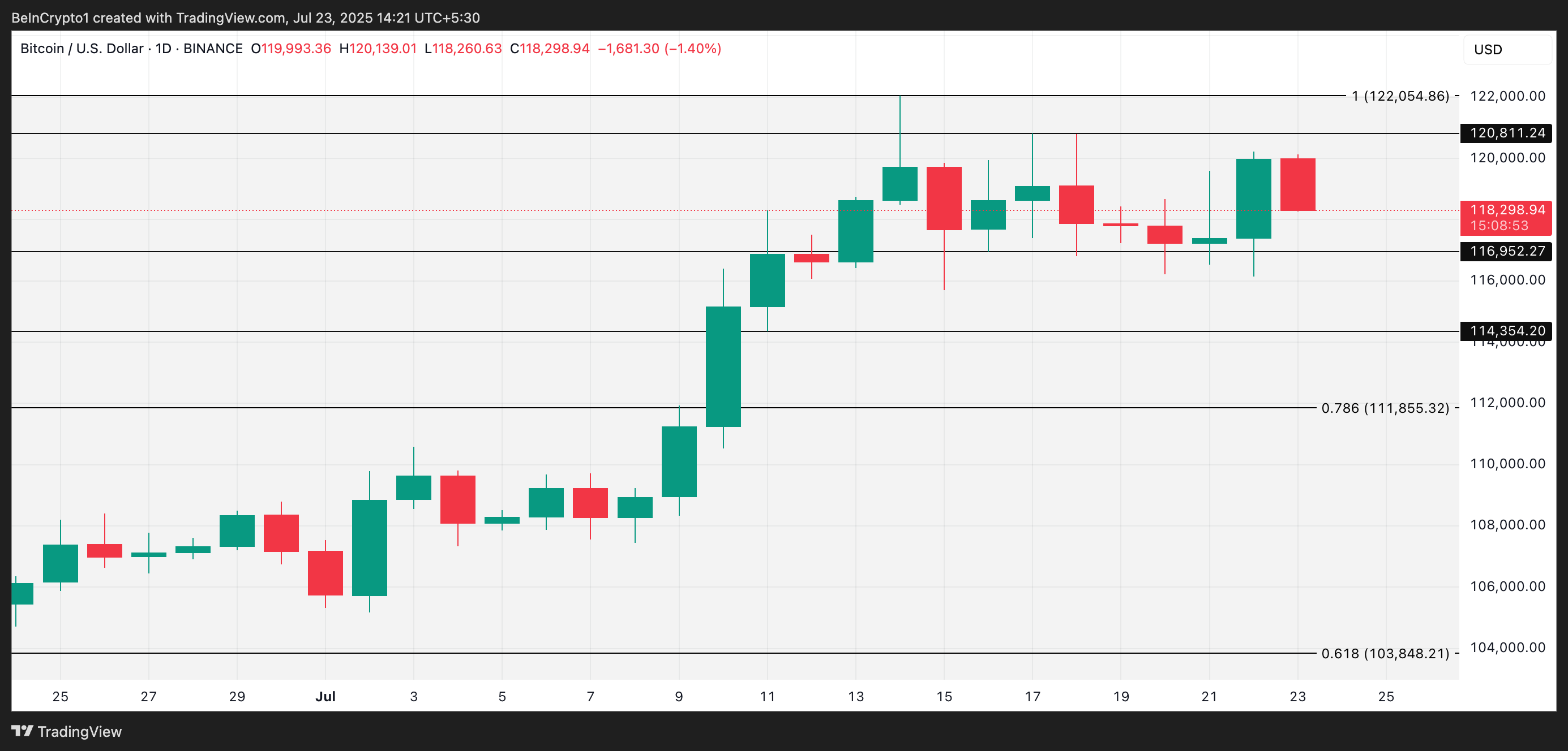 BTC 가격 분석.