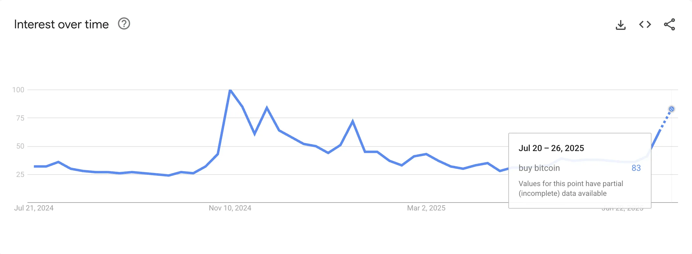 “비트코인 구매”에 대한 구글 트렌드 검색. 출처: Google Trends