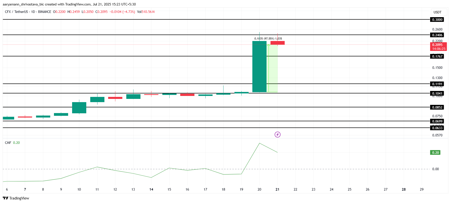CFX price analysis.