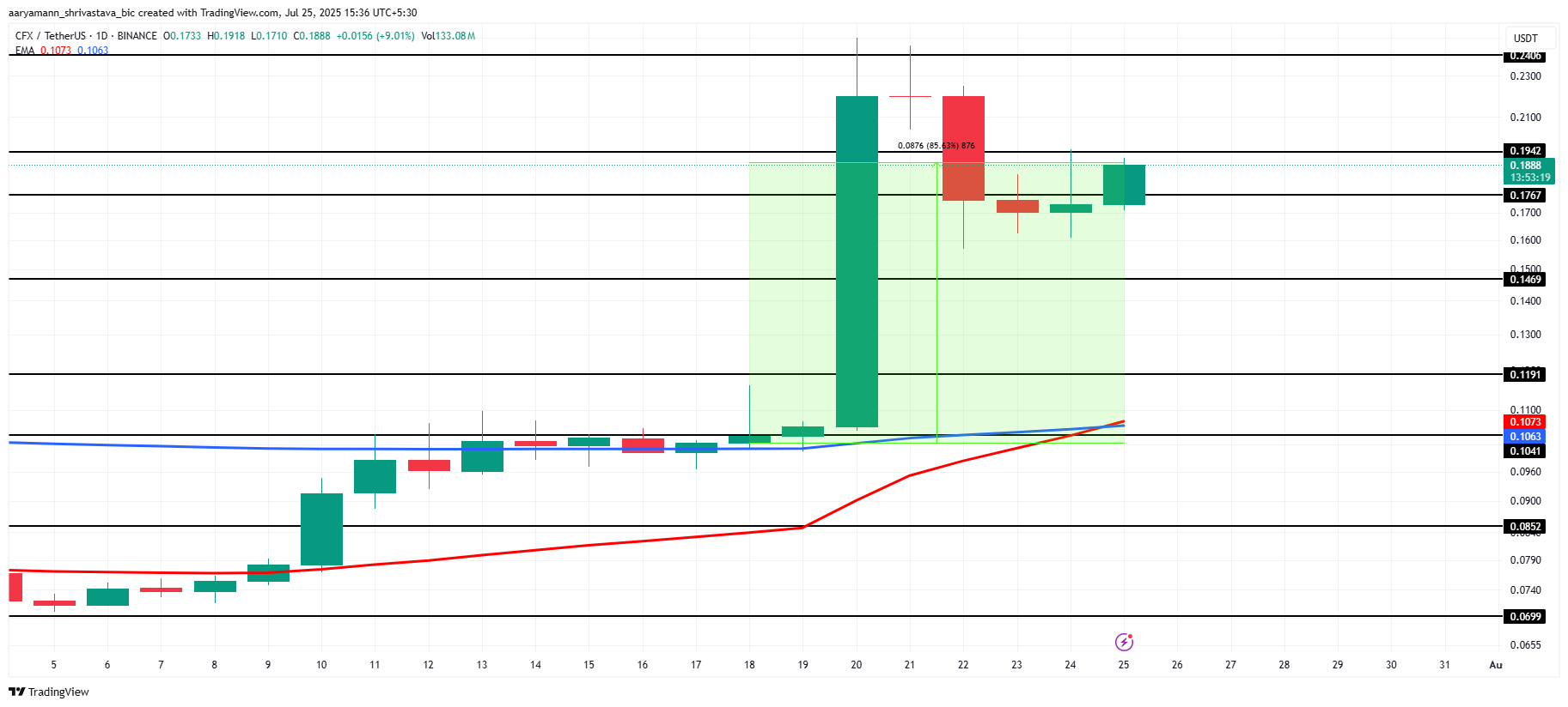 CFX 가격 분석