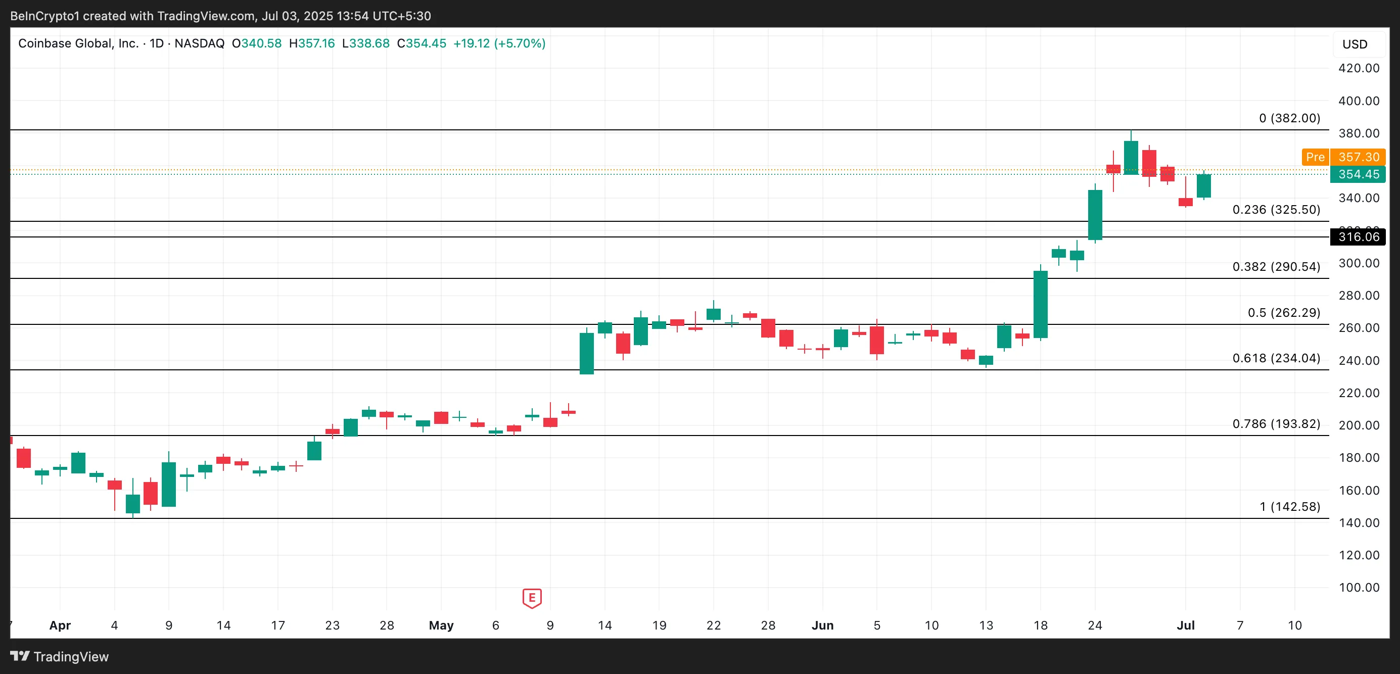 COIN Price Analysis.
