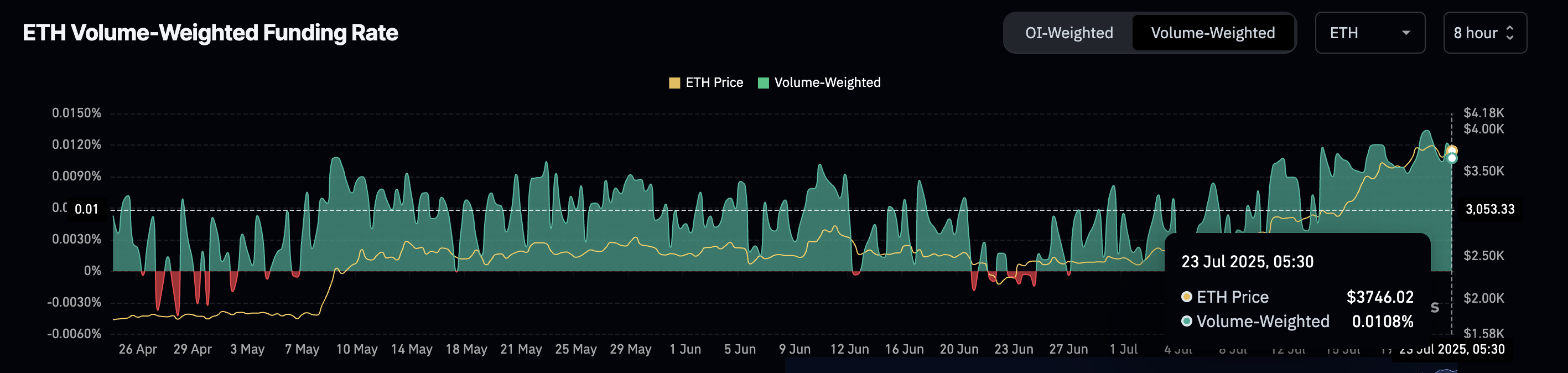 ETH 펀딩 비율