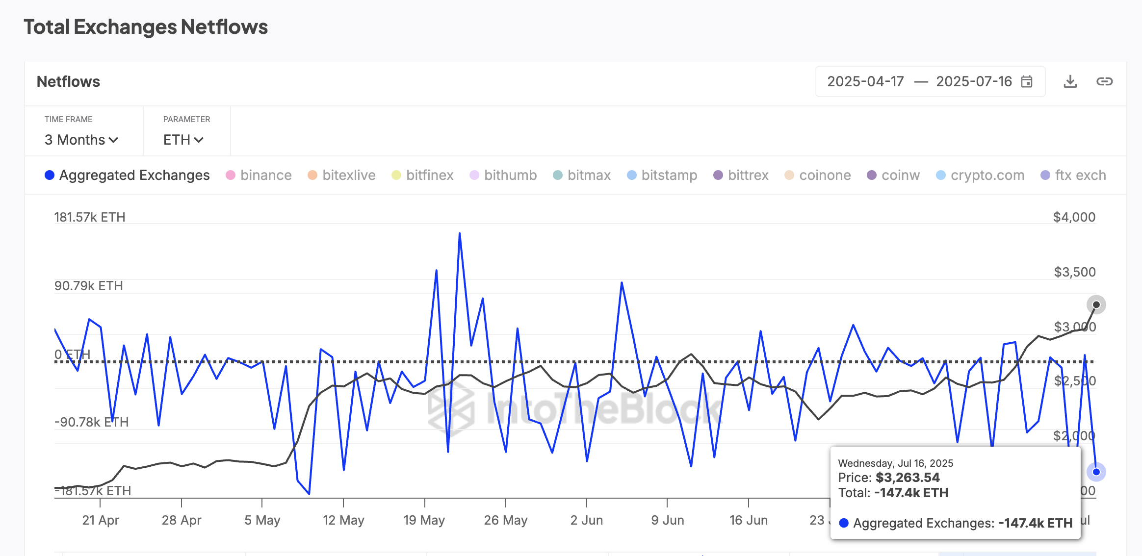 ETH 가격 및 순유출