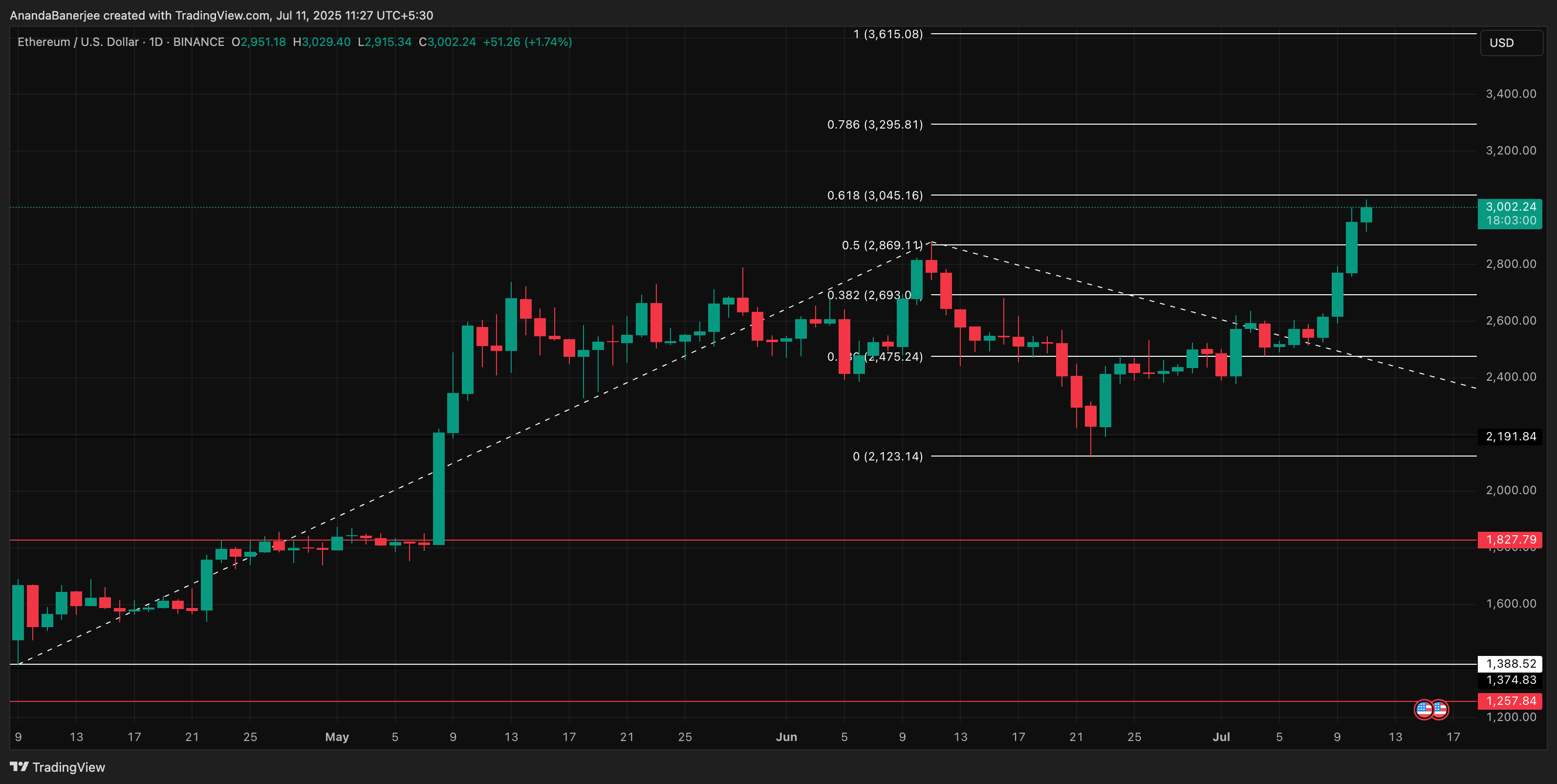 ETH 가격 분석: TradingView