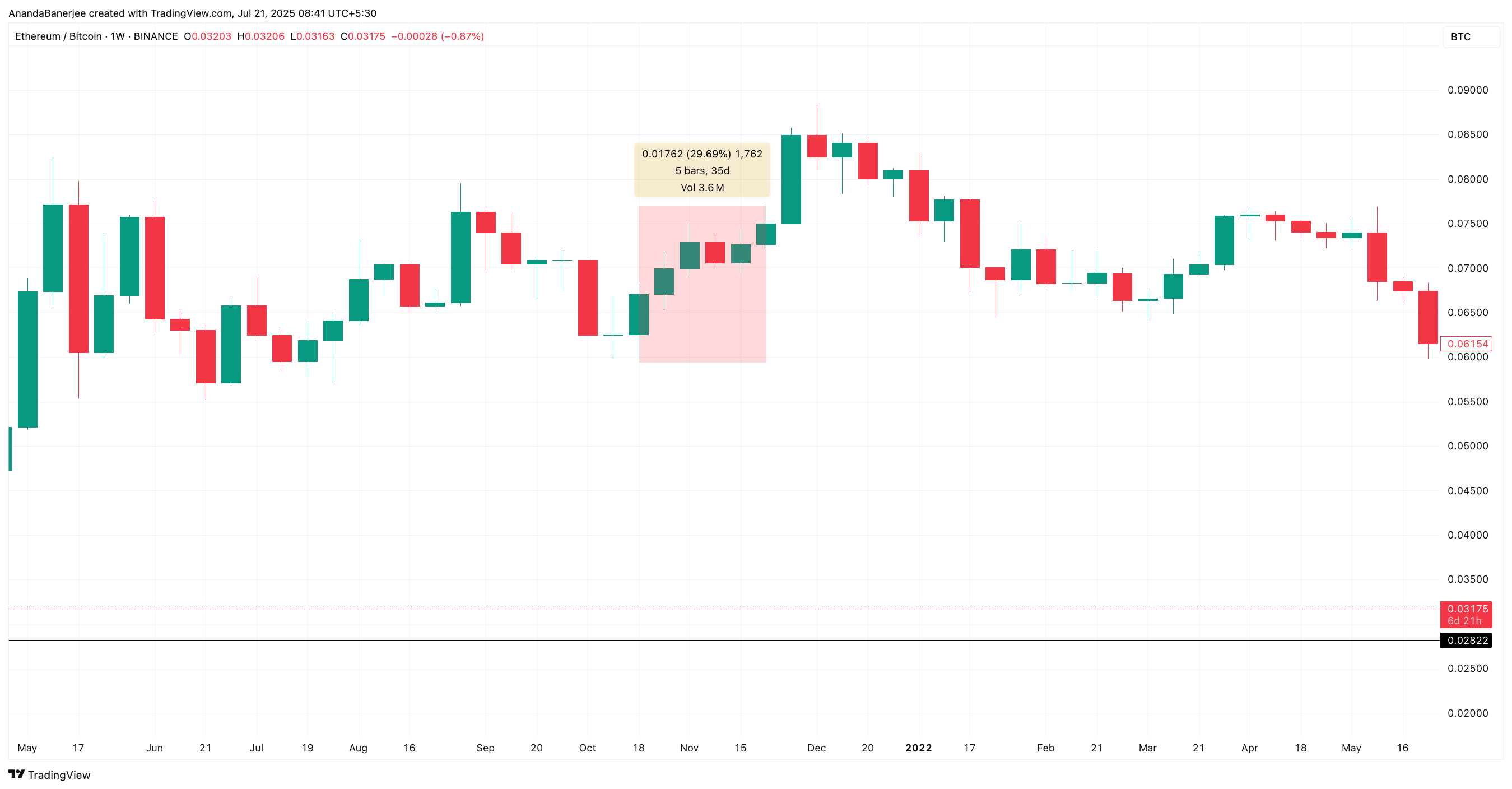 사상 최고치 단계의 ETH/BTC 비율