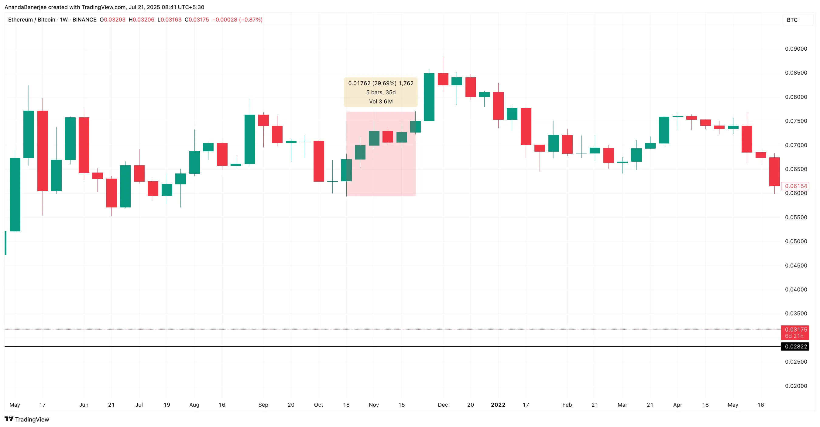 사상 최고치 단계의 ETH/BTC 비율
