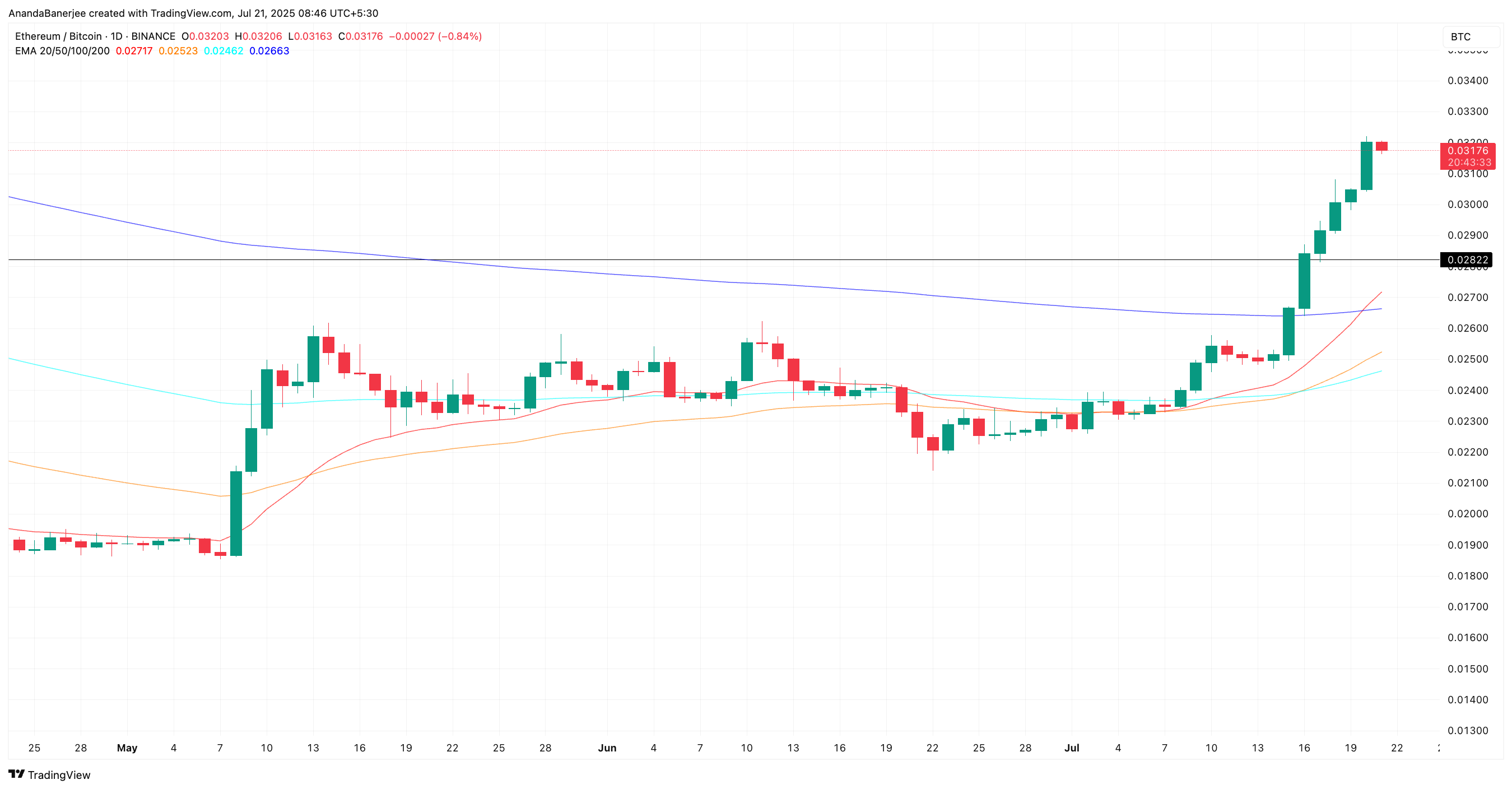 현재 ETH/BTC 비율