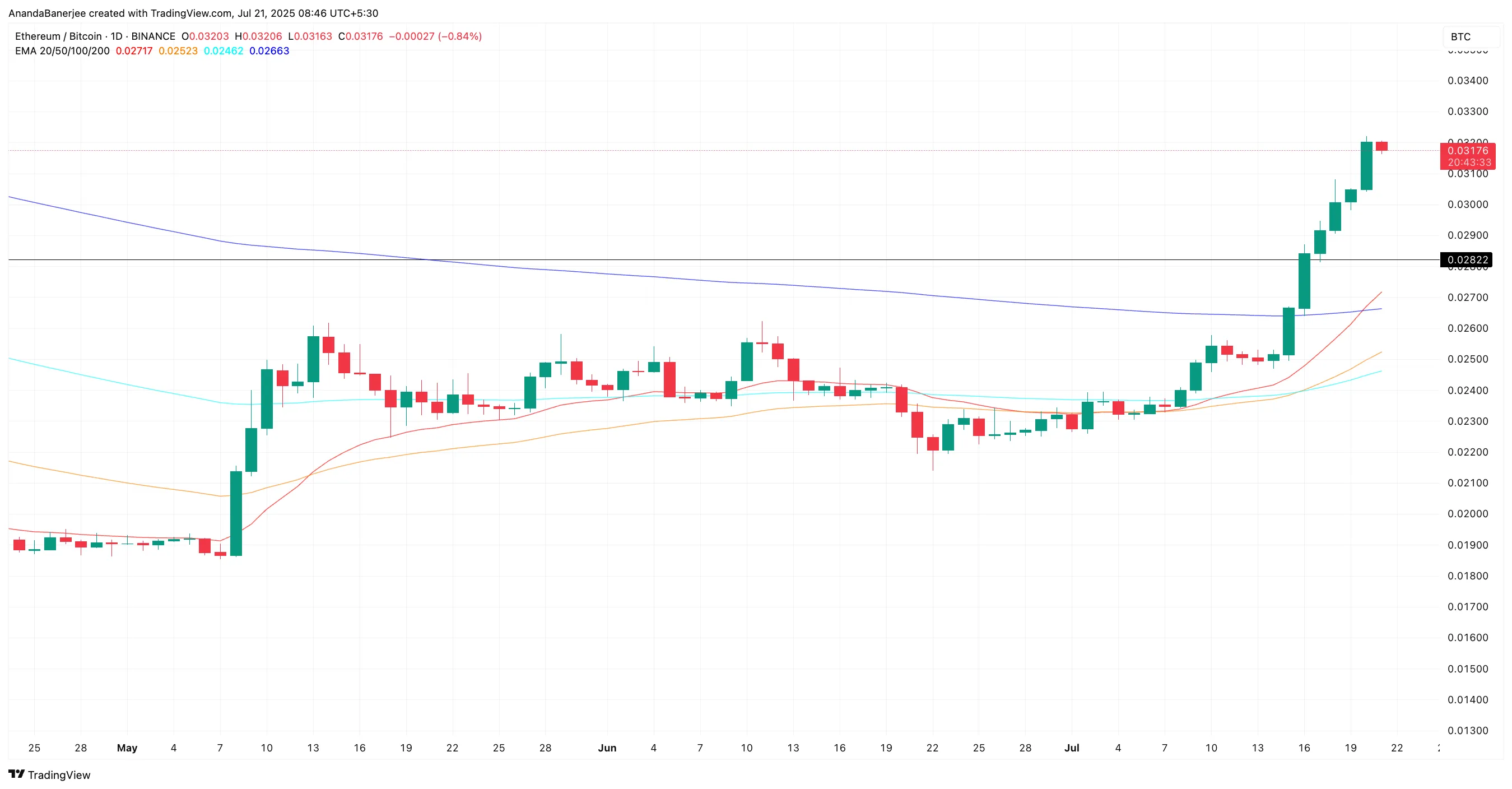 현재 ETH/BTC 비율