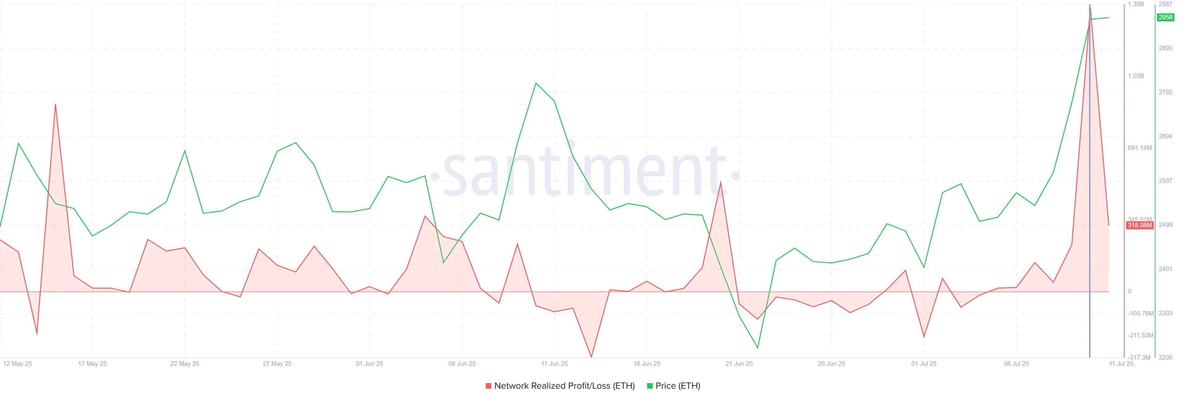 Ethereum Network Realized Profit/Loss