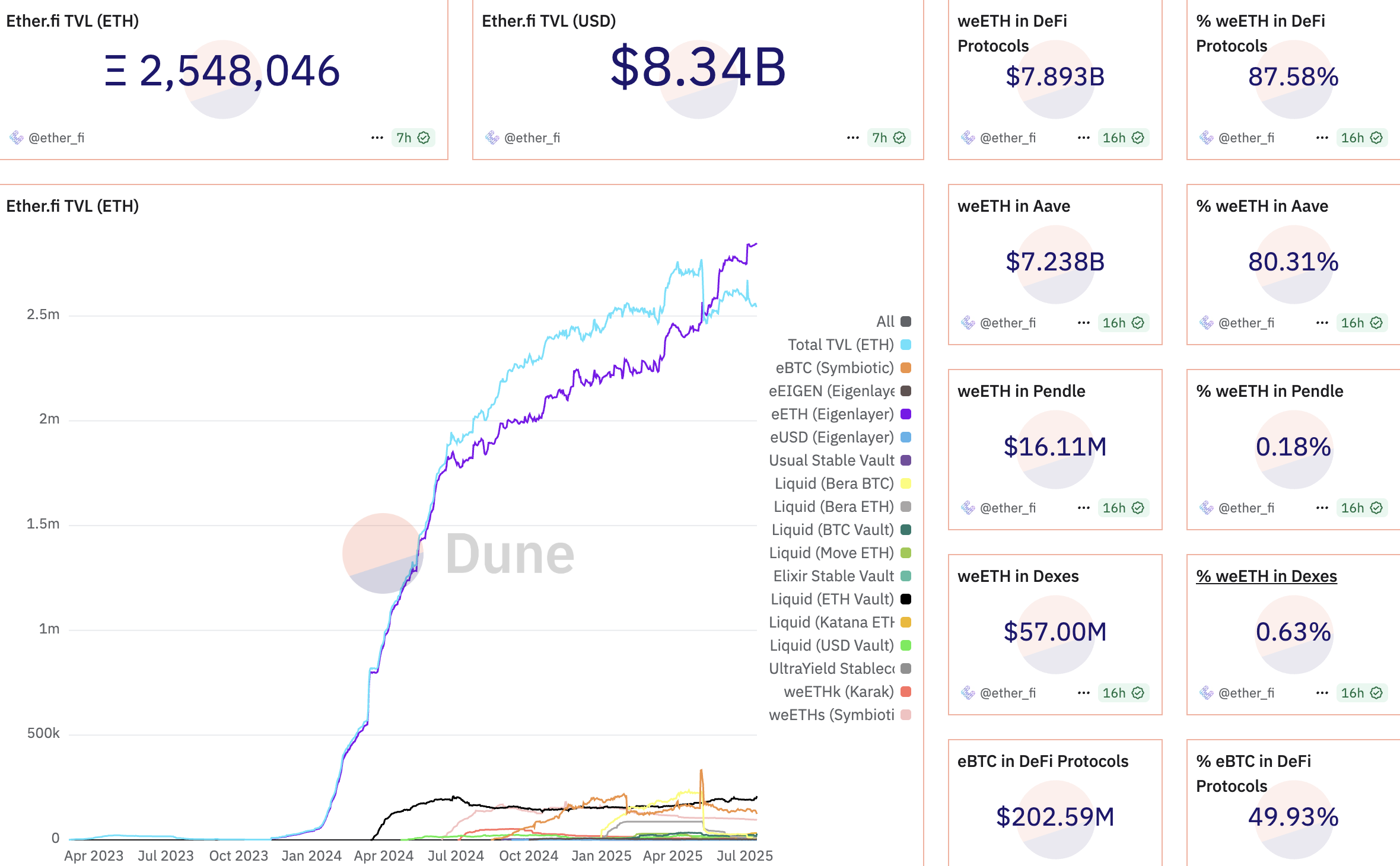 이더파이의 선택된 지표. 출처: Dune