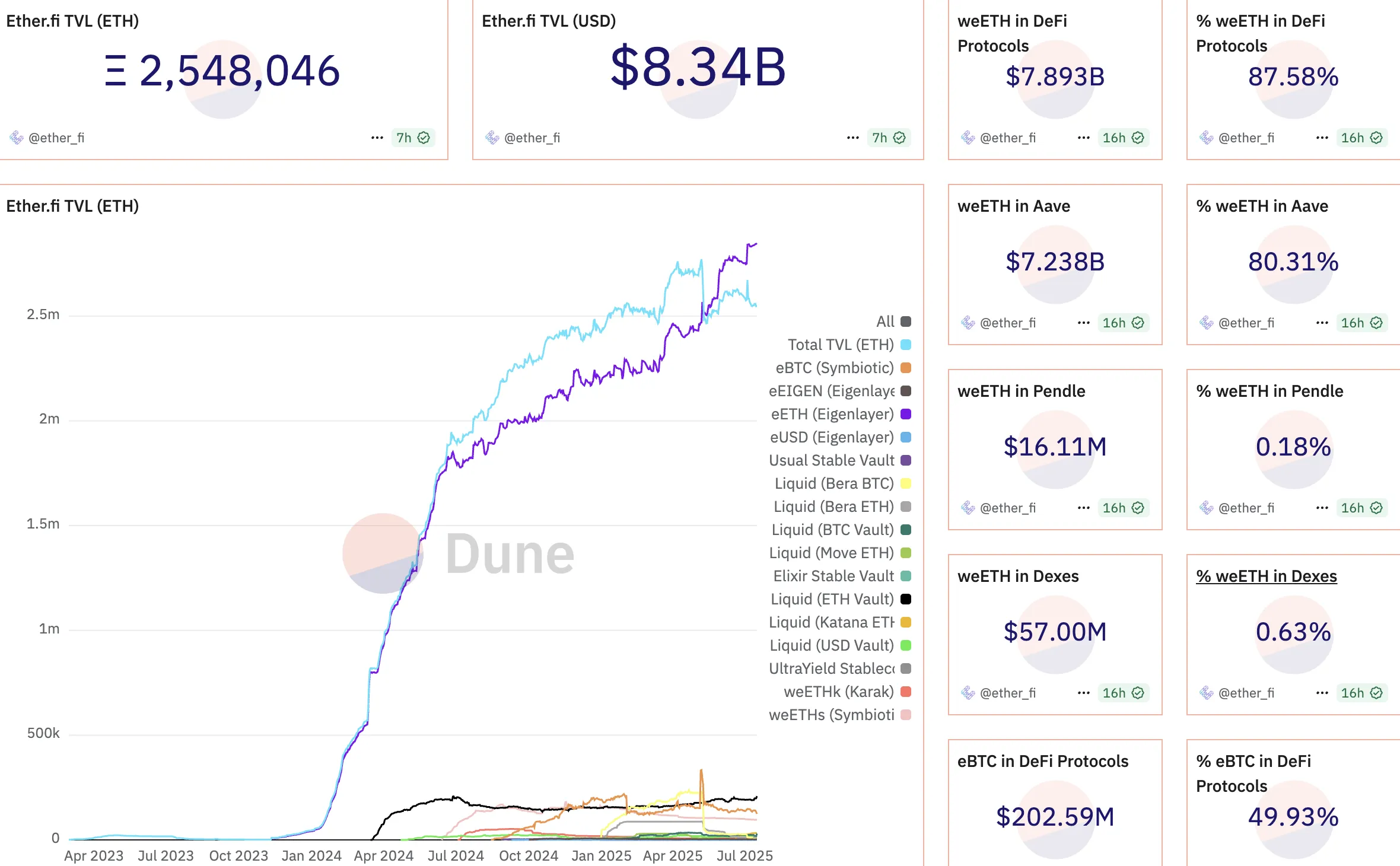 이더파이의 선택된 지표. 출처: Dune