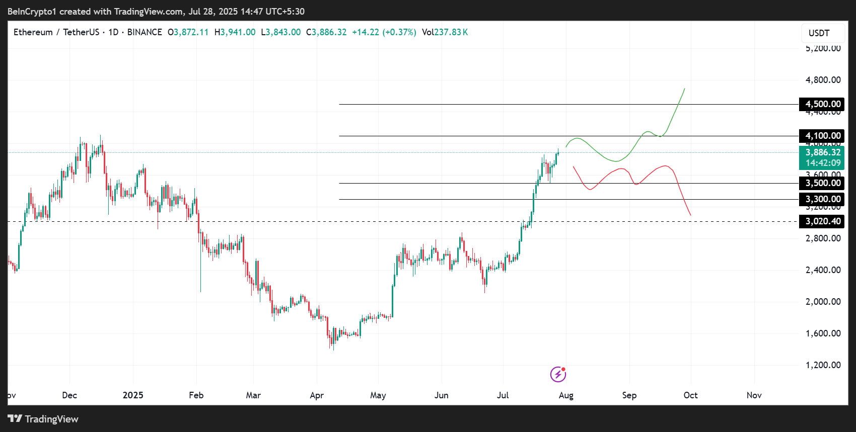 이더리움(ETH) 가격 성과