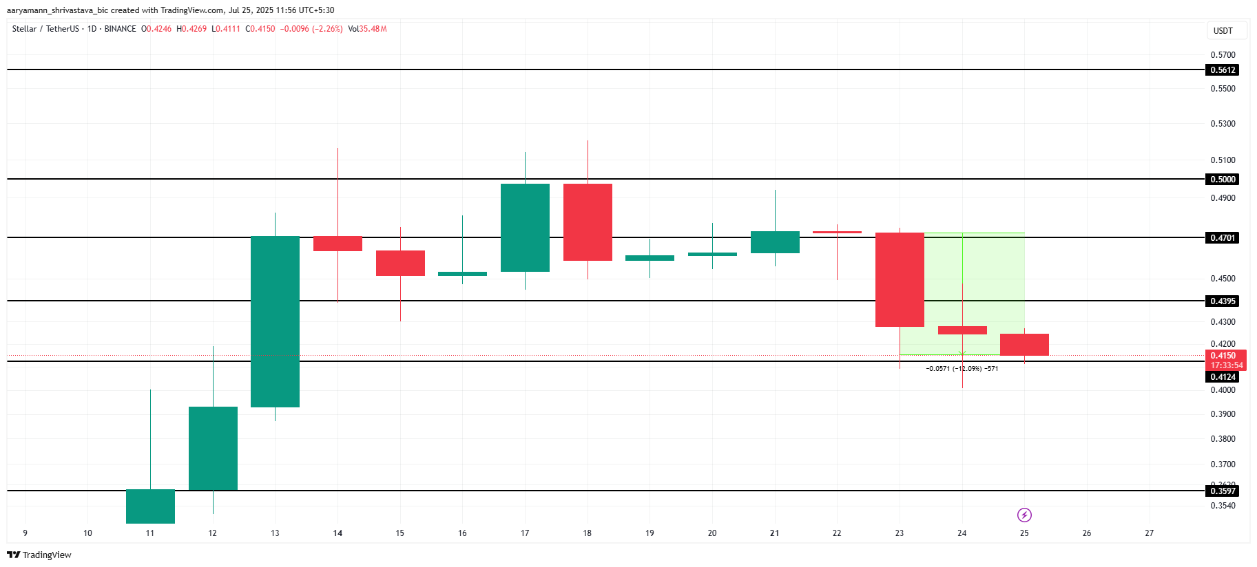 XLM 가격 분석.