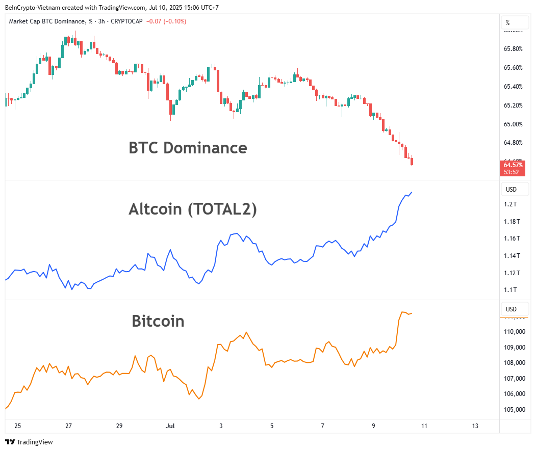 BTC.D, TOTAL2, 그리고 비트코인 가격 변동성 비교. 출처: TradingView