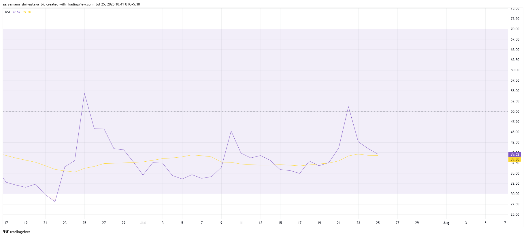 Pi 코인 RSI