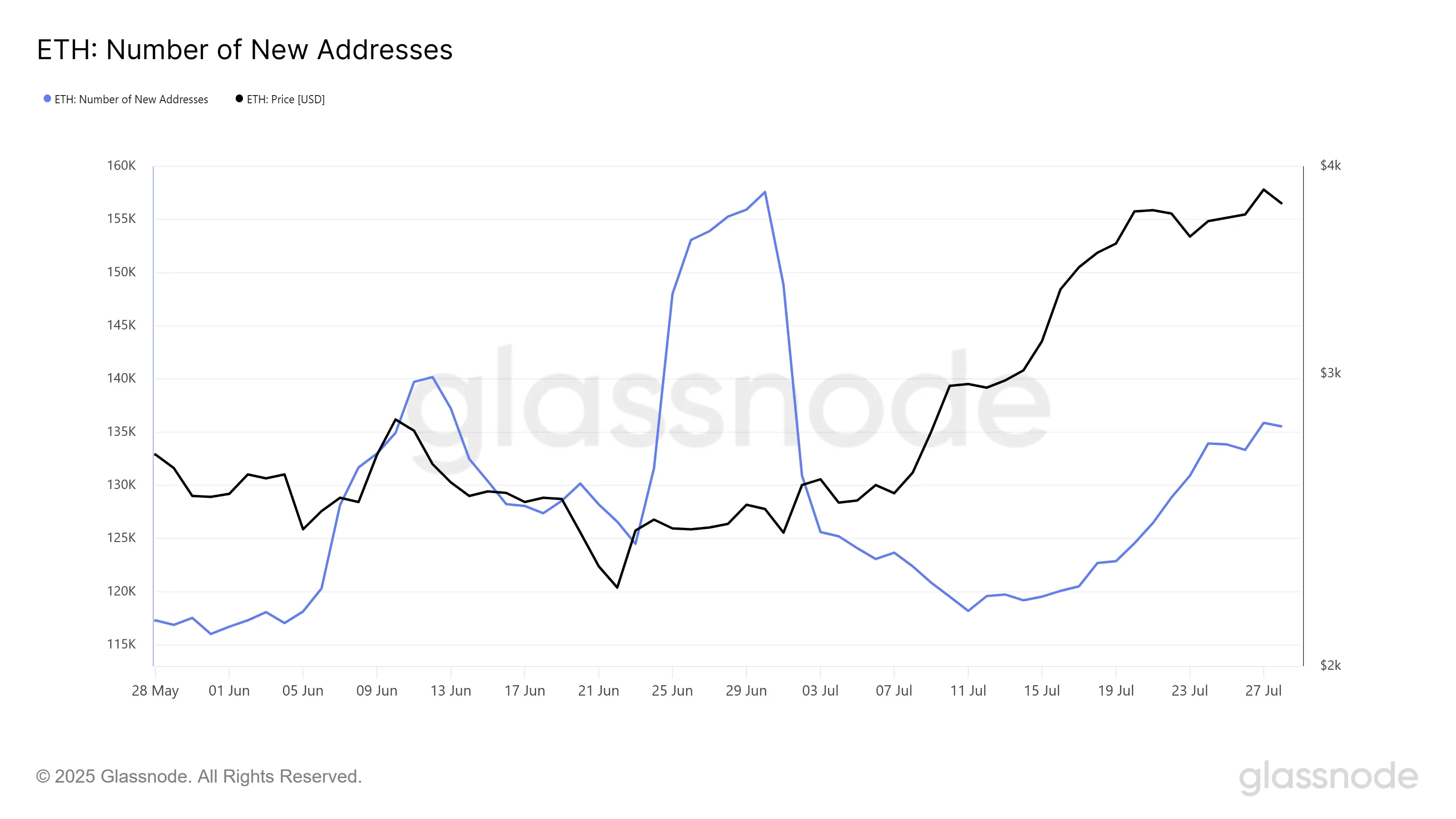 Ethereum New Addresses