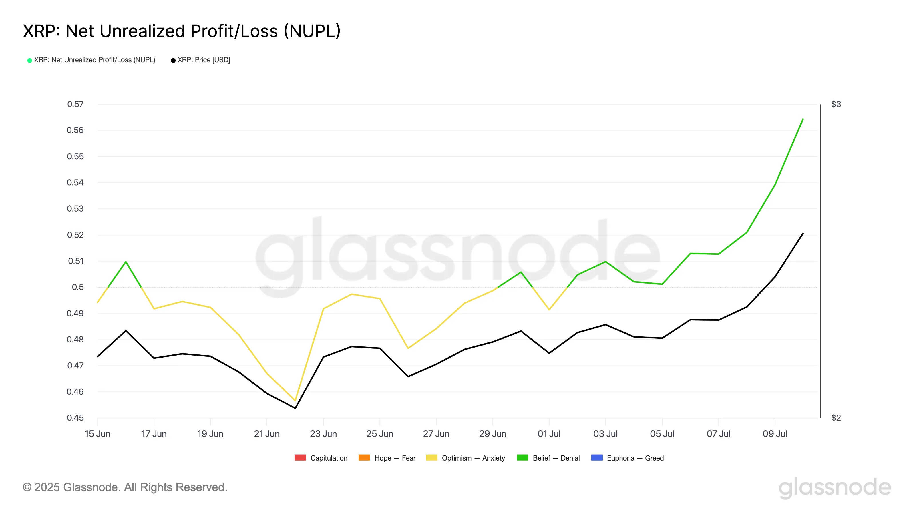 XRP Net Unrealized Profit/Loss.