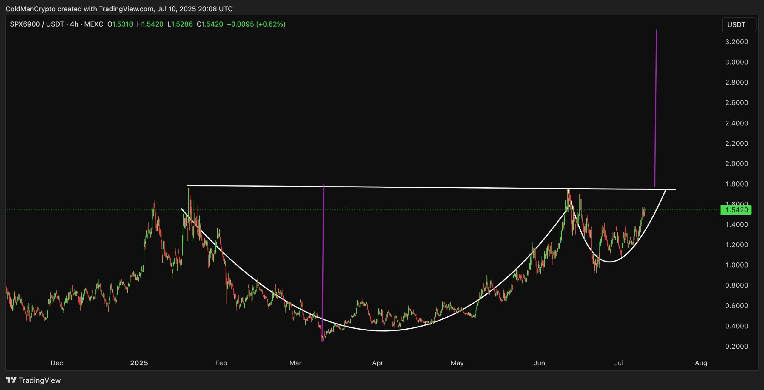 SPX6900 가격의 기술적 분석. 출처: Cold