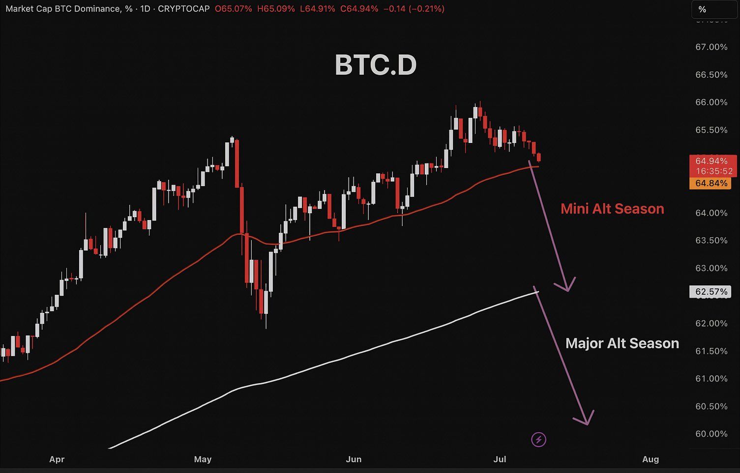 비트코인 도미넌스 시나리오 예측. 출처: Master of Crypto