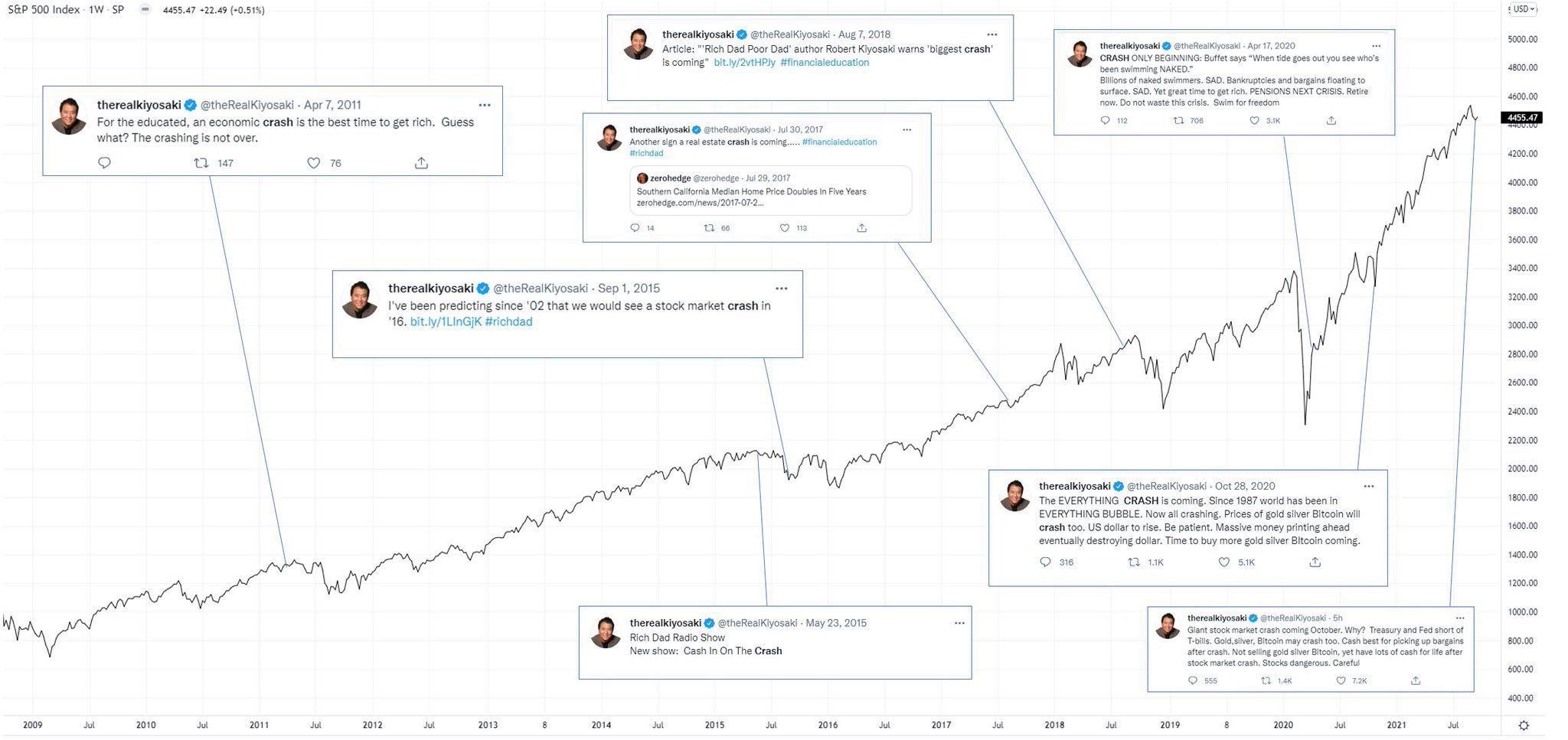 Kiyosaki's long-standing skepticism of paper assets