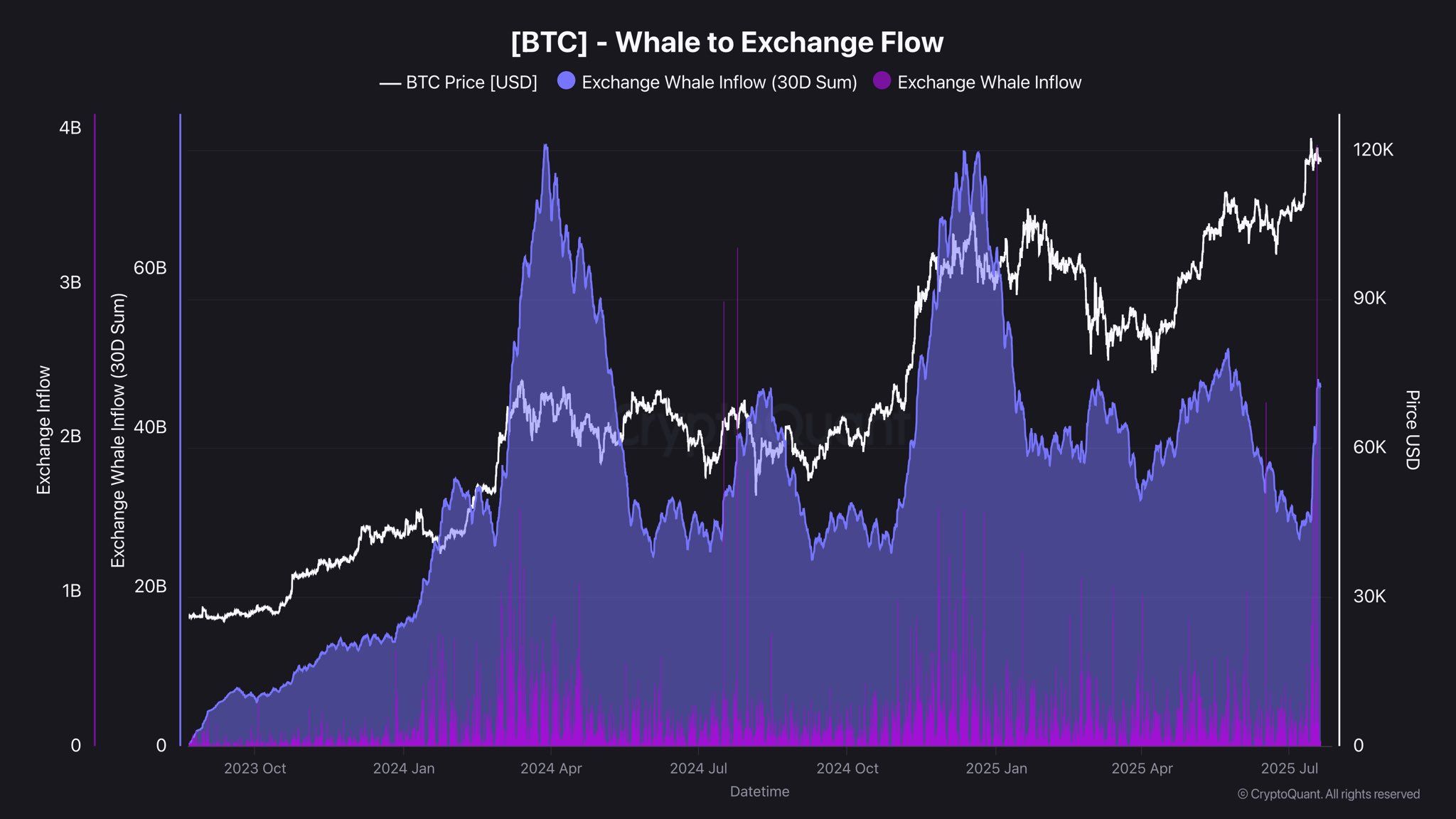 Bitcoin Whale-Exchange Inflows - Source: Cryptoquant