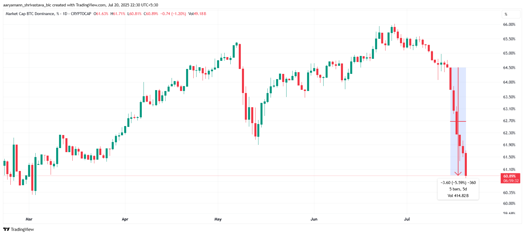 Bitcoin Dominance