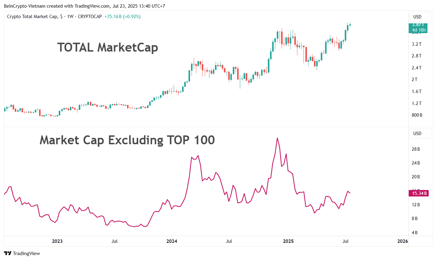 상위 100개를 제외한 총 시가총액 비교. 출처: TradingView