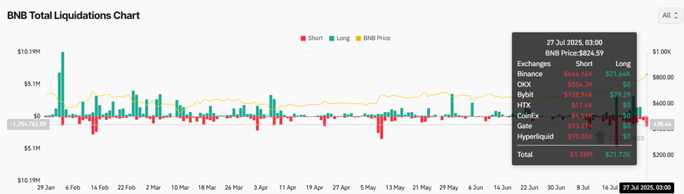 BNB 총 청산 차트