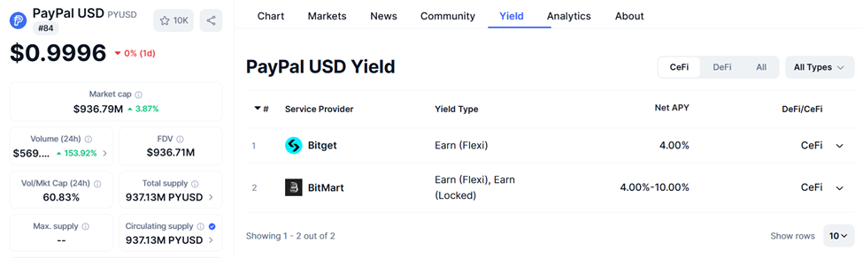 PYUSD 성과