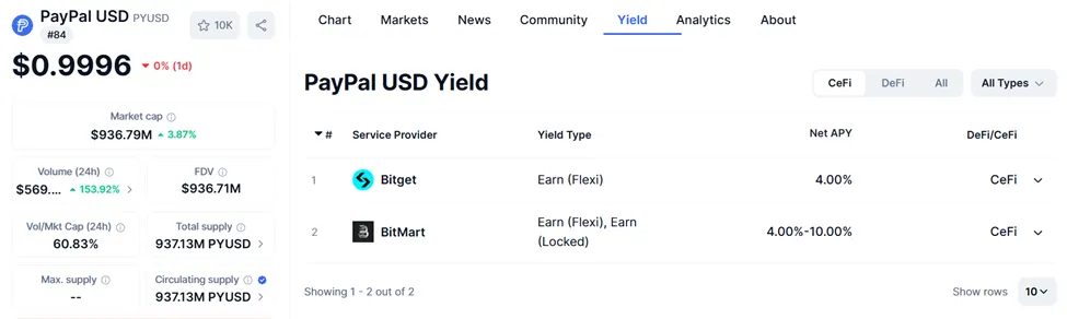 PYUSD 성과