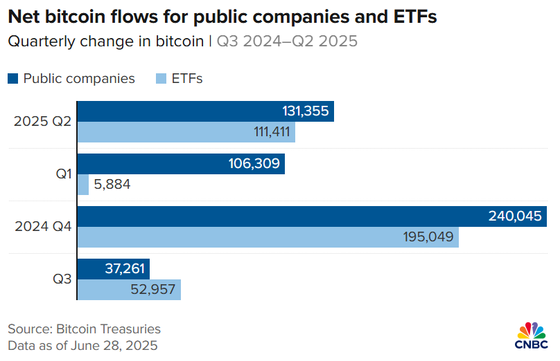 ETF 및 공기업의 비트코인 흐름.