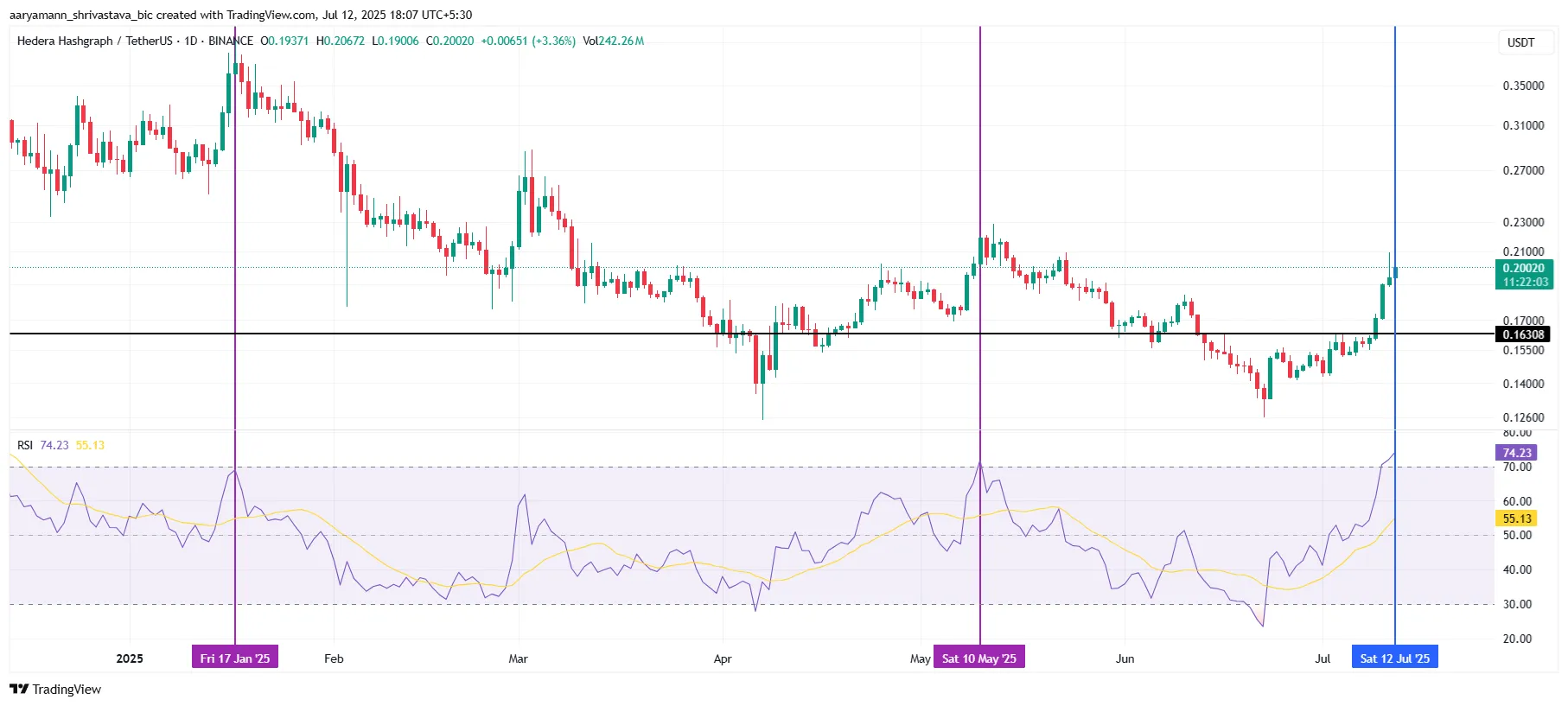 HBAR RSI