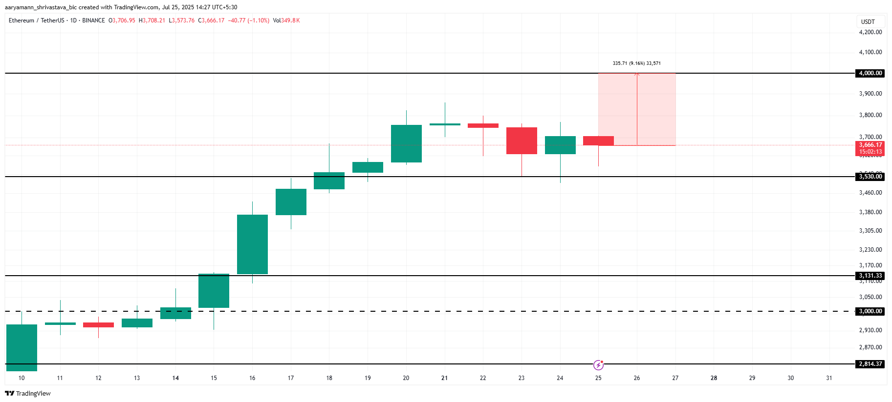 ETH 가격 분석