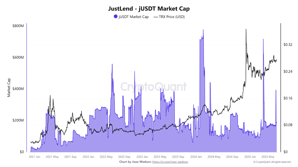JustLend Market Capitalization. Source: CryptoQuant.