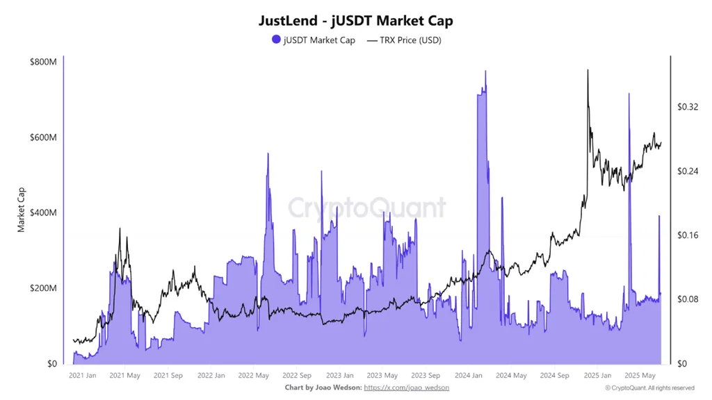 JustLend 시가총액. 출처: CryptoQuant.