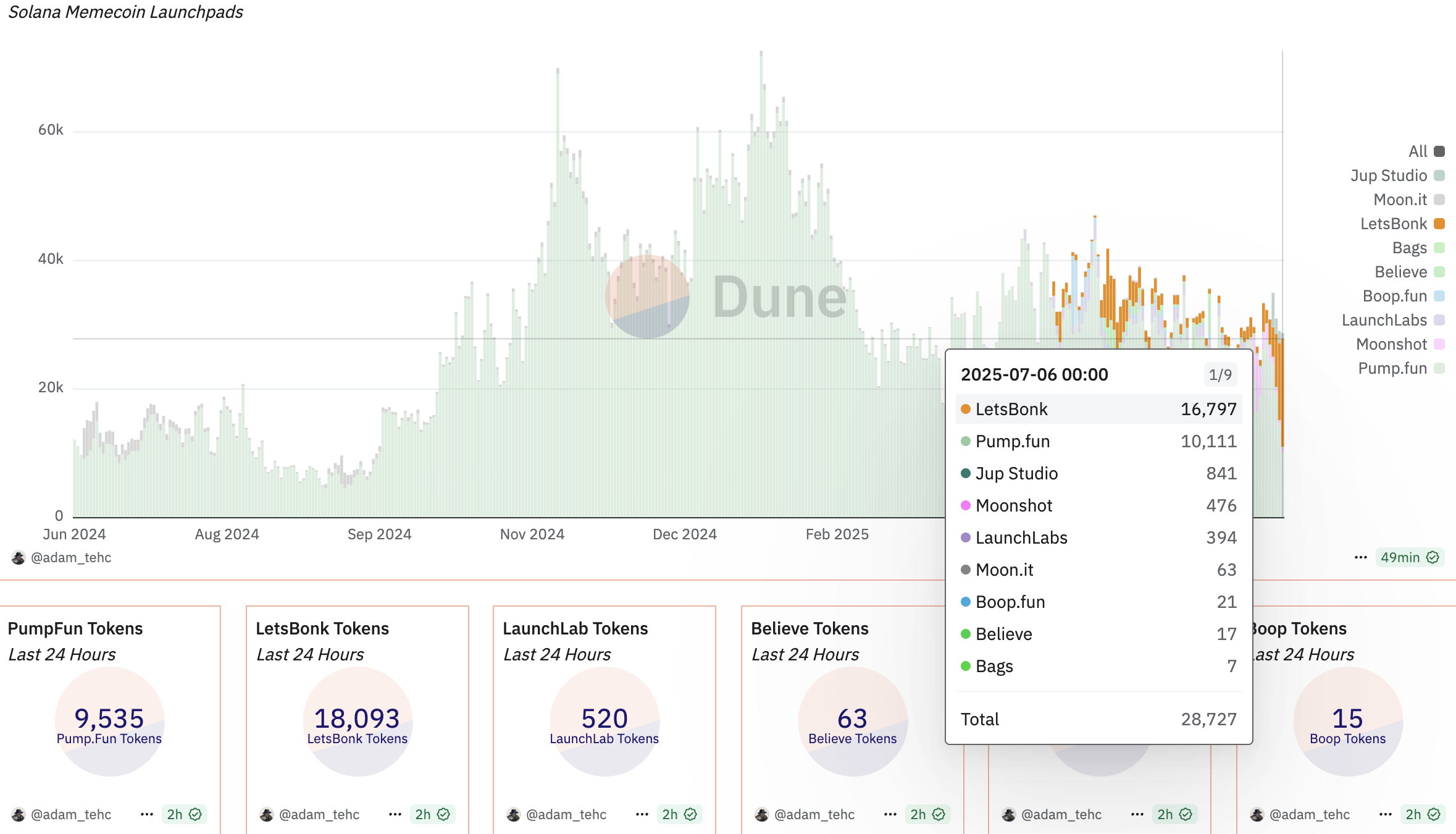 렛츠봉크 성과. 출처: Dune
